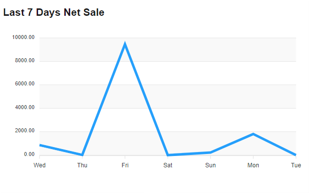 Last 7 Days Net Sale