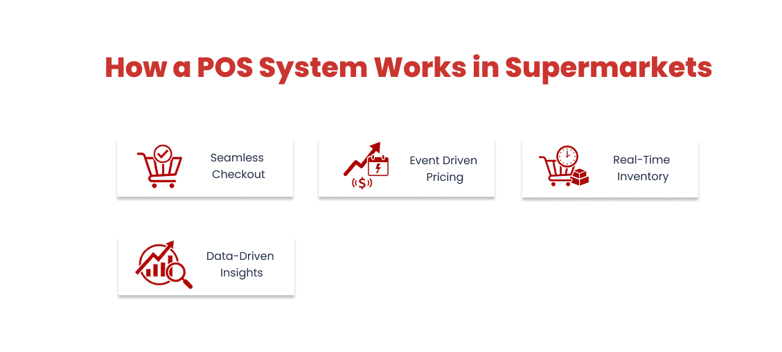 How Does Supermarket POS Software Work